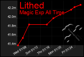 Total Graph of Lithed