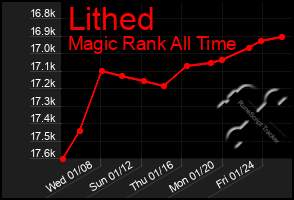 Total Graph of Lithed