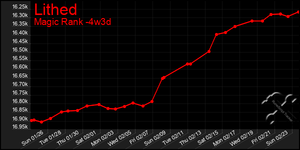 Last 31 Days Graph of Lithed