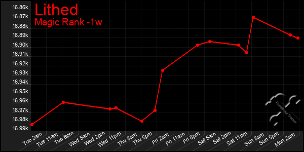 Last 7 Days Graph of Lithed