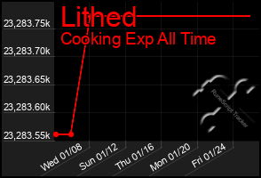 Total Graph of Lithed