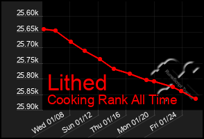 Total Graph of Lithed