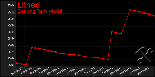 Last 31 Days Graph of Lithed