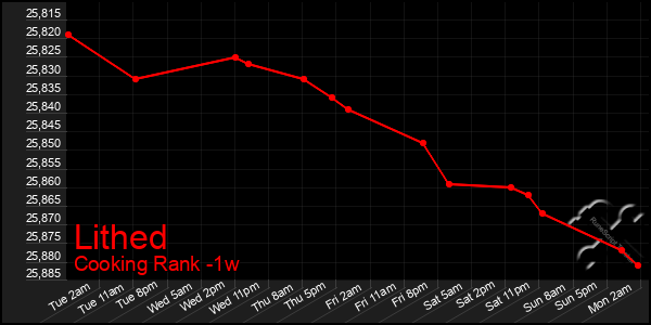 Last 7 Days Graph of Lithed