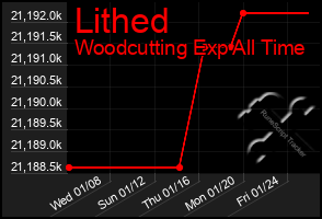 Total Graph of Lithed