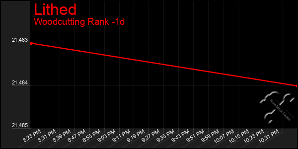 Last 24 Hours Graph of Lithed