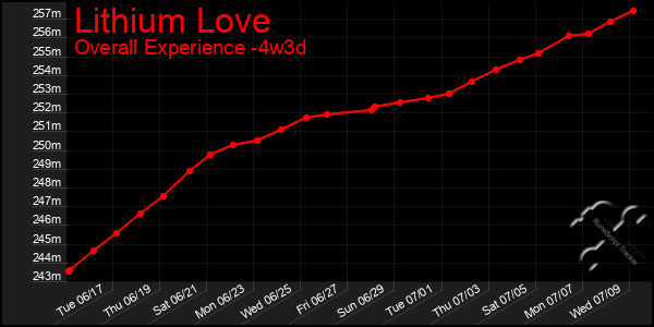 Last 31 Days Graph of Lithium Love