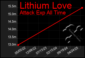 Total Graph of Lithium Love
