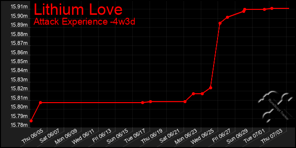Last 31 Days Graph of Lithium Love