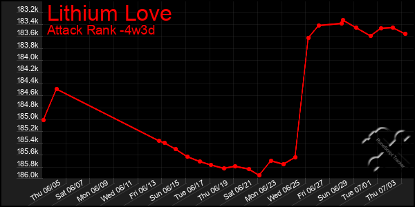 Last 31 Days Graph of Lithium Love