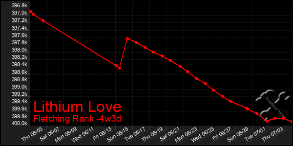 Last 31 Days Graph of Lithium Love