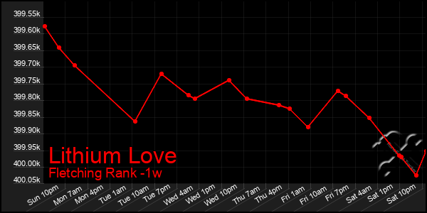 Last 7 Days Graph of Lithium Love