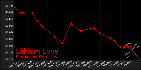 Last 7 Days Graph of Lithium Love