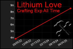Total Graph of Lithium Love
