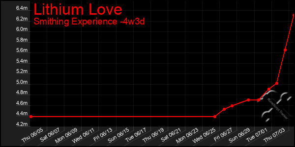 Last 31 Days Graph of Lithium Love