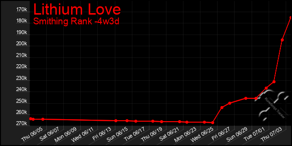 Last 31 Days Graph of Lithium Love