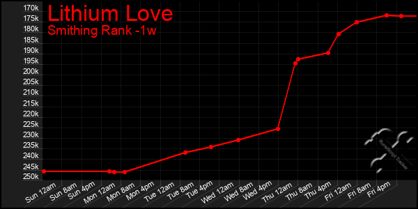 Last 7 Days Graph of Lithium Love