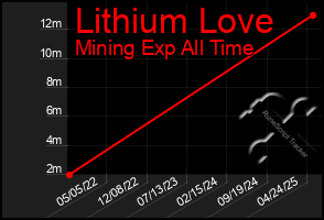 Total Graph of Lithium Love