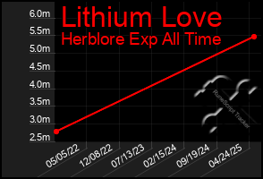Total Graph of Lithium Love