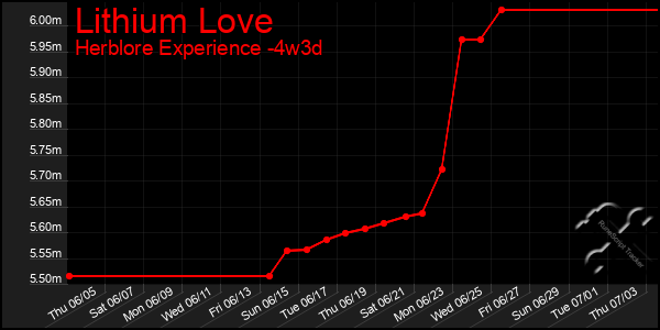 Last 31 Days Graph of Lithium Love