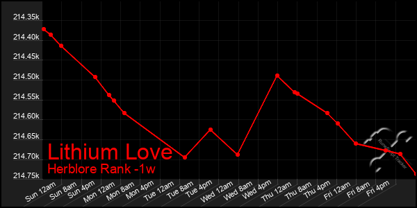 Last 7 Days Graph of Lithium Love