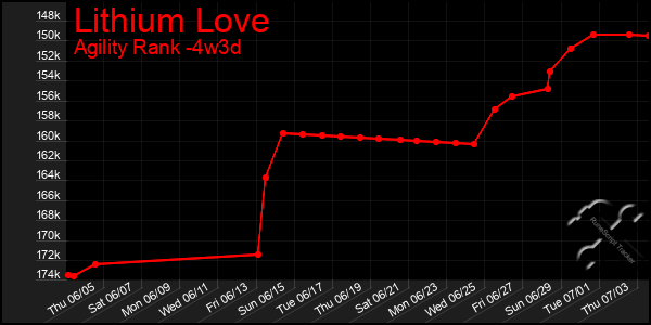 Last 31 Days Graph of Lithium Love