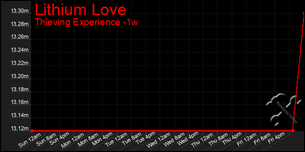 Last 7 Days Graph of Lithium Love