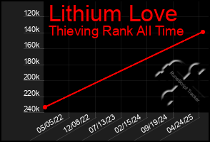 Total Graph of Lithium Love
