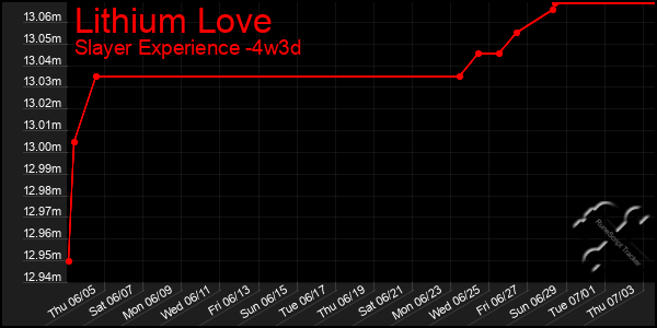 Last 31 Days Graph of Lithium Love