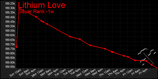 Last 7 Days Graph of Lithium Love