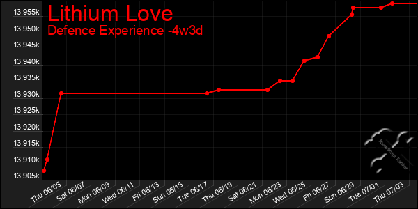 Last 31 Days Graph of Lithium Love