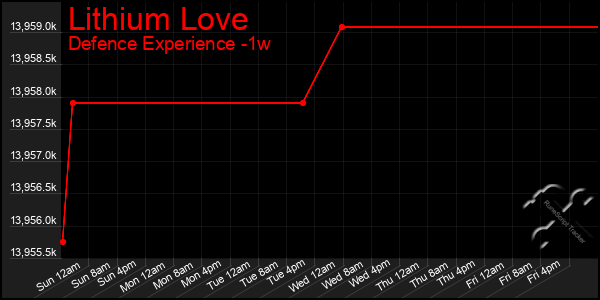 Last 7 Days Graph of Lithium Love