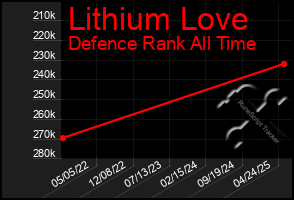 Total Graph of Lithium Love