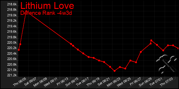 Last 31 Days Graph of Lithium Love