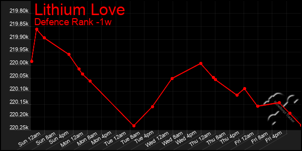 Last 7 Days Graph of Lithium Love