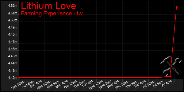 Last 7 Days Graph of Lithium Love