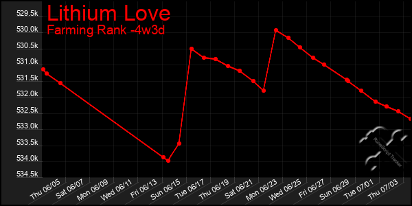 Last 31 Days Graph of Lithium Love