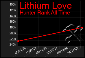 Total Graph of Lithium Love