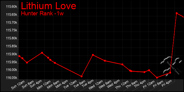 Last 7 Days Graph of Lithium Love