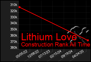 Total Graph of Lithium Love