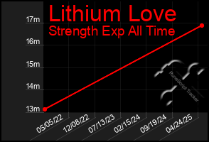 Total Graph of Lithium Love