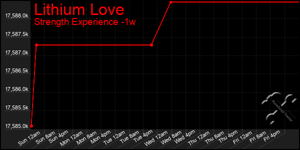 Last 7 Days Graph of Lithium Love