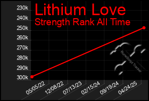 Total Graph of Lithium Love
