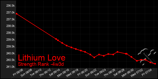 Last 31 Days Graph of Lithium Love