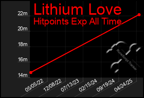 Total Graph of Lithium Love
