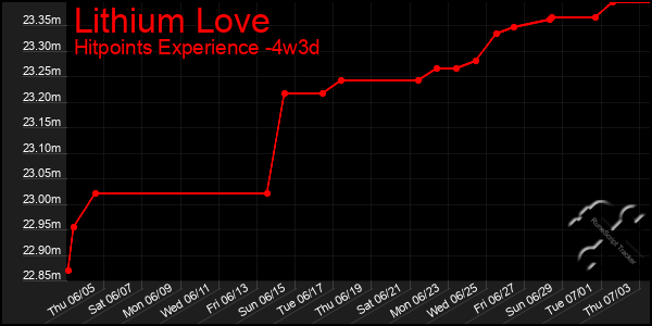 Last 31 Days Graph of Lithium Love
