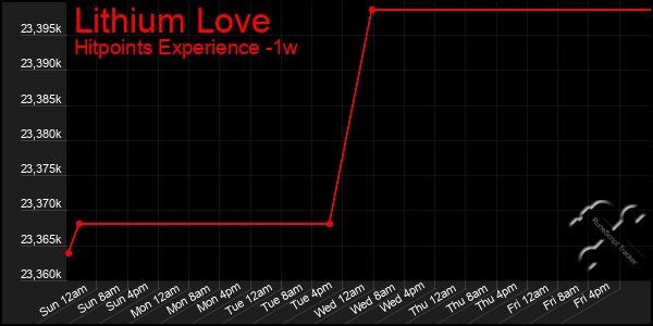 Last 7 Days Graph of Lithium Love