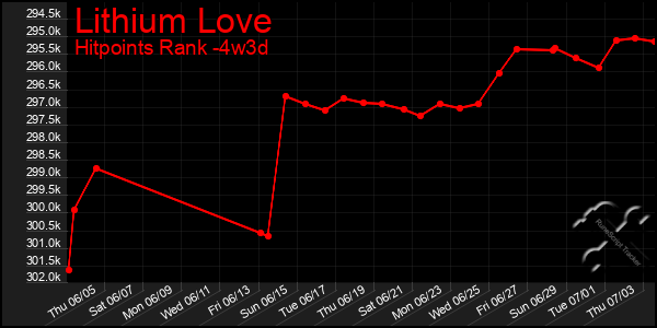 Last 31 Days Graph of Lithium Love