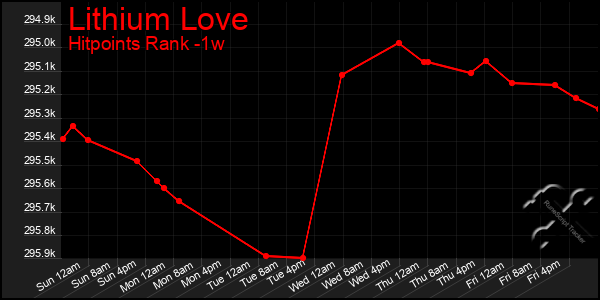 Last 7 Days Graph of Lithium Love