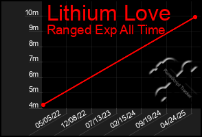 Total Graph of Lithium Love